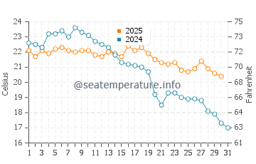 Temperature dell'acqua ad Araranguá a maggio