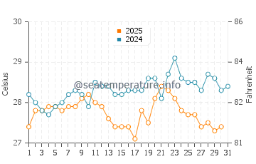 Temperatura da água em Arashi em maio