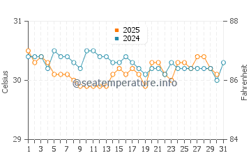 Temperatura vode u Arawa u svibnju