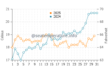 Wassertemperatur Arbanija im Mai