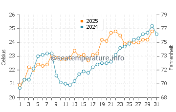 Arcadian Shores water temp chart in May