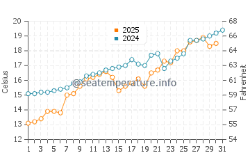 Ardesen water temp chart in May