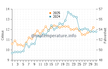 Temperature dell'acqua ad Ardglass a maggio