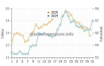 Wassertemperatur Ardmore im Mai