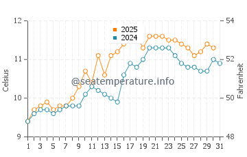 Ardtoe water temp chart in May