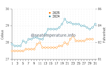 Temperature dell'acqua ad Arecibo a maggio