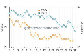 Temperature dell'acqua ad Areia Branca a maggio