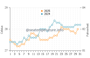Temperature dell'acqua ad Arena Gorda a maggio