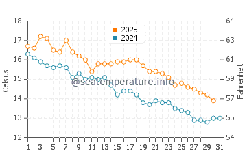 Arenas Verdes water temp chart in May