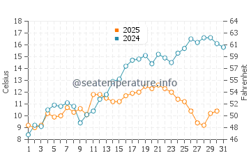 Temperatura del agua en Arendal en mayo