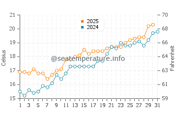 Arenys de Mar water temp chart in May