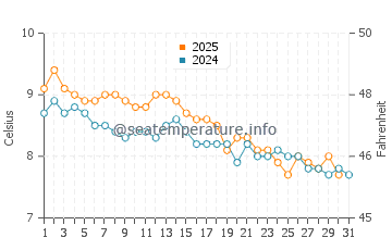 Argentino Lake water temp chart in May