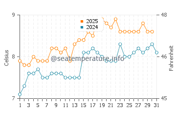 Temperature dell'acqua ad Argir a maggio