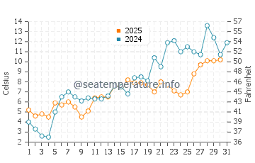 Argyle Shore water temp chart in May