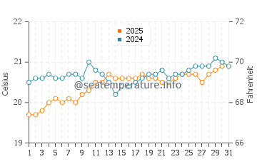 Arinaga water temp chart in May