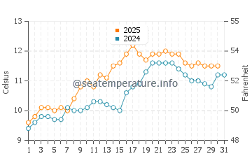 Temperature dell'acqua ad Arisaig a maggio