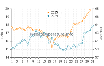 Armacao de Pera water temp chart in May