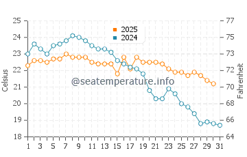 Temperature dell'acqua ad Armacao a maggio