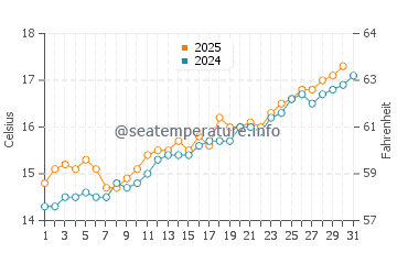 Arminza water temp chart in May