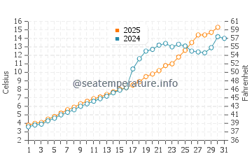 Arnesen water temp chart in May