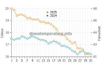 Arno Bay water temp chart in May