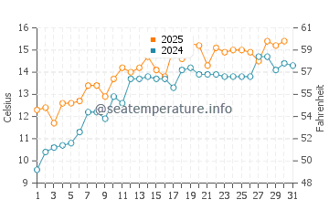 Temperature dell'acqua ad Arnside a maggio