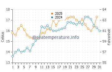 Arradon water temp chart in May