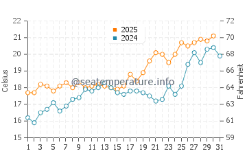 Arrecife de las Sirenas water temp chart in May