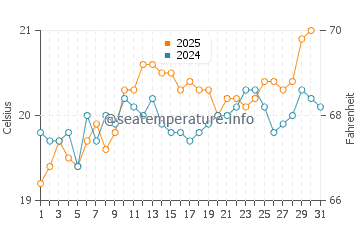 Arrecife water temp chart in May