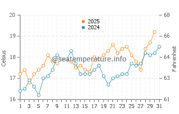 Arrentela water temp chart in May
