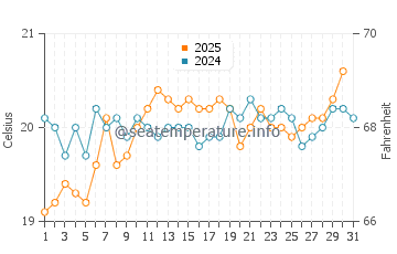 Arrieta water temp chart in May