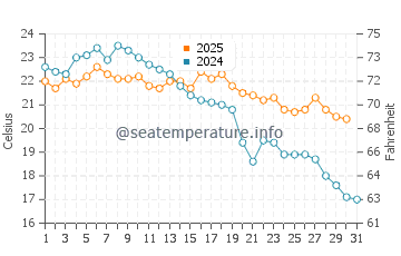 Temperature dell'acqua ad Arroio do Silva a maggio