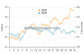 Wassertemperatur Arrow Point im Mai