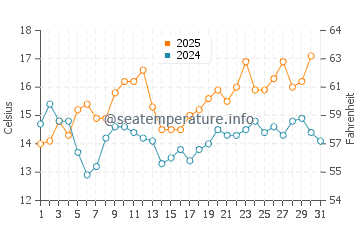 Arroyo Burro Beach water temp chart in May
