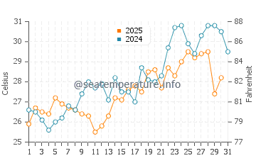 Arroyo City water temp chart in May