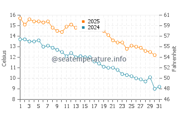 Temperature dell'acqua ad Arroyo Parejas a maggio