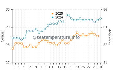 Temperatura da água em Arroyo em maio