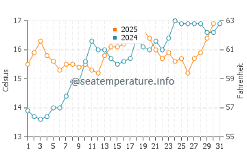 Temperature dell'acqua ad Ars-en-Ré a maggio