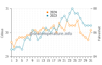Arteche water temp chart in May