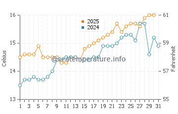 Arteixo water temp chart in May