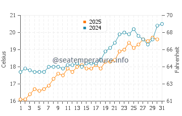 Artemida water temp chart in May