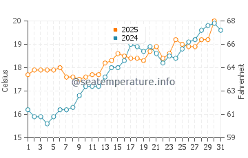 Wassertemperatur Arzachena im Mai