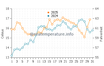 Arzon water temp chart in May