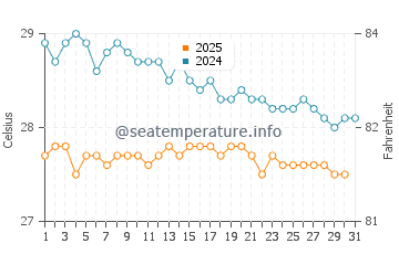 Temperatura del agua en Georgetown en mayo