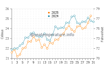 Temperature dell'acqua ad Ascalona a maggio