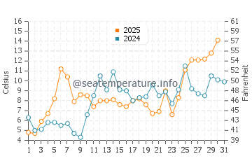 Ashland water temp chart in May