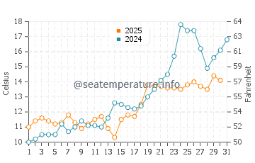 Ashtabula water temp chart in May