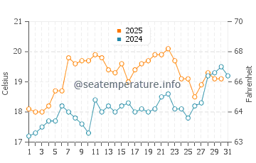 Temperatura del agua en Arcila en mayo