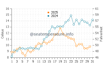 Temperature dell'acqua ad Askoy a maggio