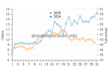 Temperature dell'acqua ad Askvoll a maggio